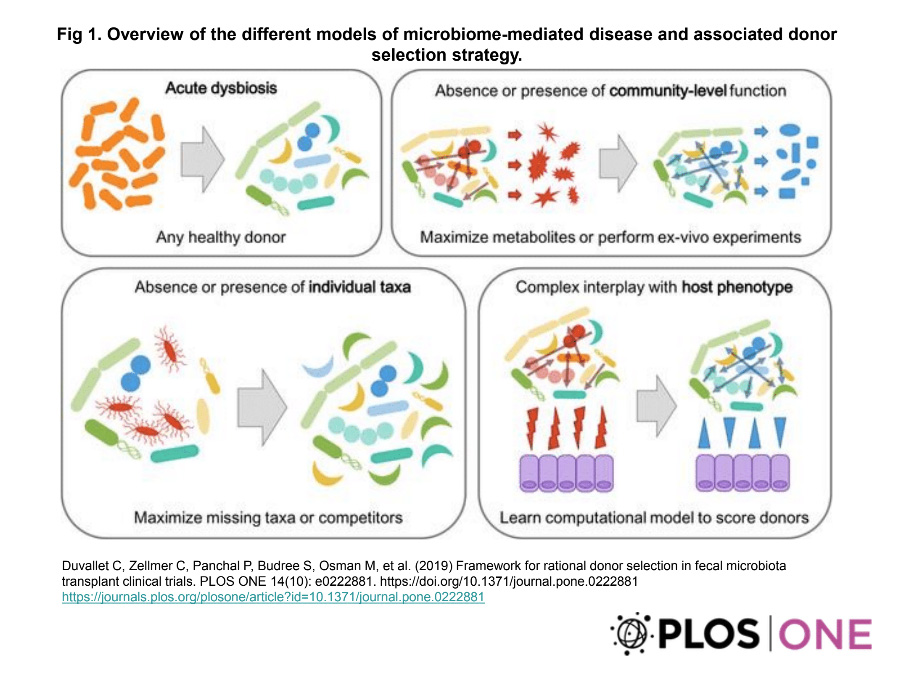 Graphic: Overview of the different models of microbiome-mediated disease and associated donor selection strategy.